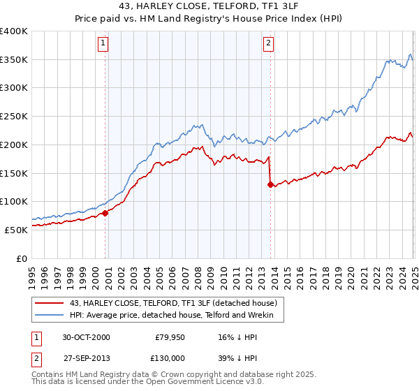 43, HARLEY CLOSE, TELFORD, TF1 3LF: Price paid vs HM Land Registry's House Price Index