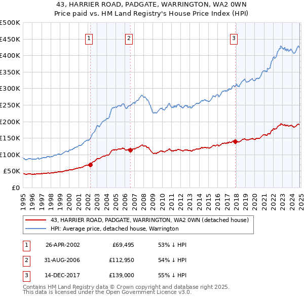 43, HARRIER ROAD, PADGATE, WARRINGTON, WA2 0WN: Price paid vs HM Land Registry's House Price Index