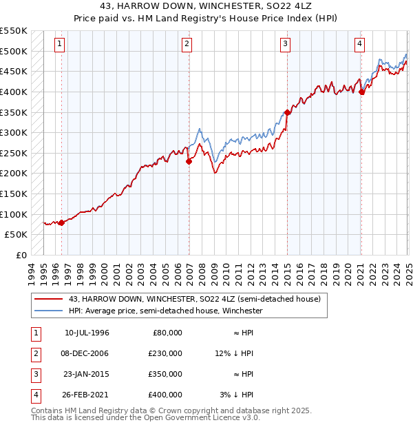 43, HARROW DOWN, WINCHESTER, SO22 4LZ: Price paid vs HM Land Registry's House Price Index