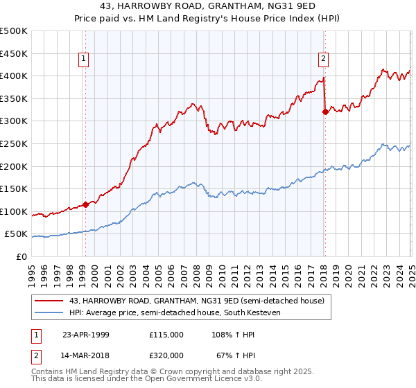 43, HARROWBY ROAD, GRANTHAM, NG31 9ED: Price paid vs HM Land Registry's House Price Index