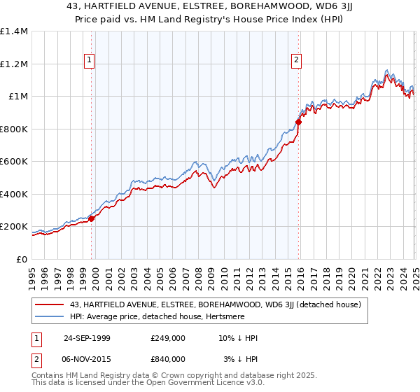 43, HARTFIELD AVENUE, ELSTREE, BOREHAMWOOD, WD6 3JJ: Price paid vs HM Land Registry's House Price Index