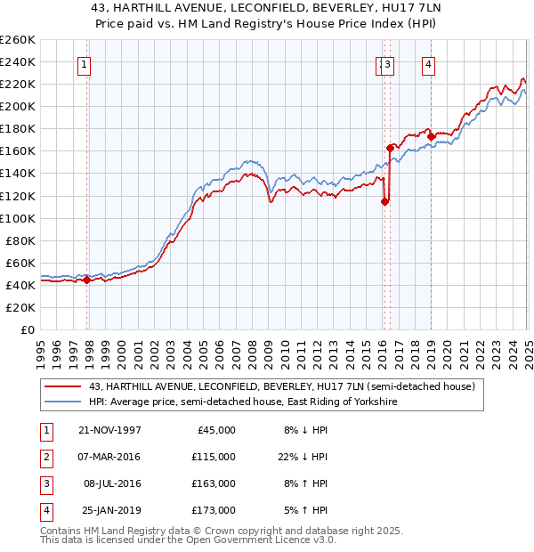 43, HARTHILL AVENUE, LECONFIELD, BEVERLEY, HU17 7LN: Price paid vs HM Land Registry's House Price Index