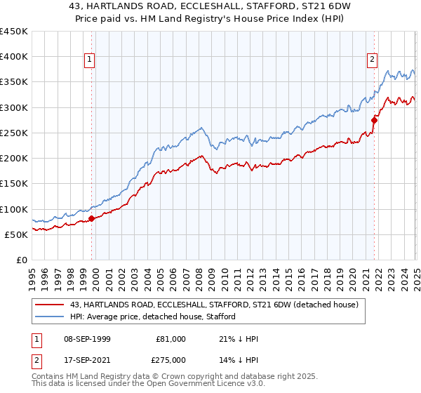 43, HARTLANDS ROAD, ECCLESHALL, STAFFORD, ST21 6DW: Price paid vs HM Land Registry's House Price Index