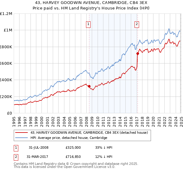 43, HARVEY GOODWIN AVENUE, CAMBRIDGE, CB4 3EX: Price paid vs HM Land Registry's House Price Index