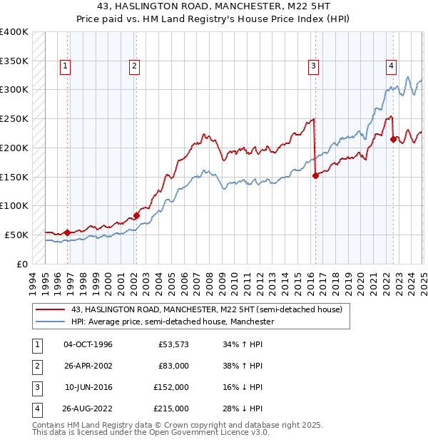 43, HASLINGTON ROAD, MANCHESTER, M22 5HT: Price paid vs HM Land Registry's House Price Index