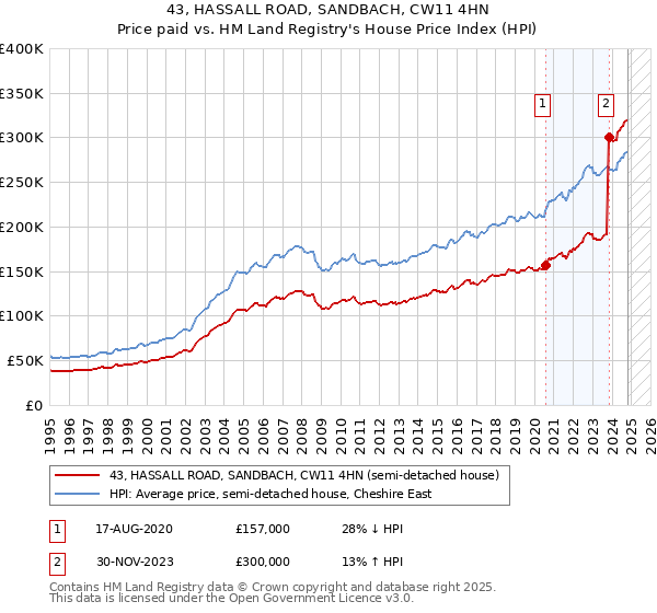 43, HASSALL ROAD, SANDBACH, CW11 4HN: Price paid vs HM Land Registry's House Price Index