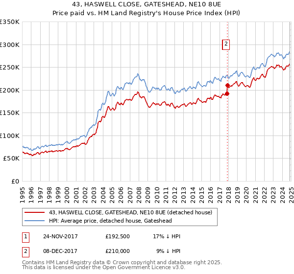 43, HASWELL CLOSE, GATESHEAD, NE10 8UE: Price paid vs HM Land Registry's House Price Index