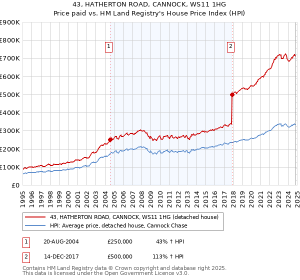 43, HATHERTON ROAD, CANNOCK, WS11 1HG: Price paid vs HM Land Registry's House Price Index