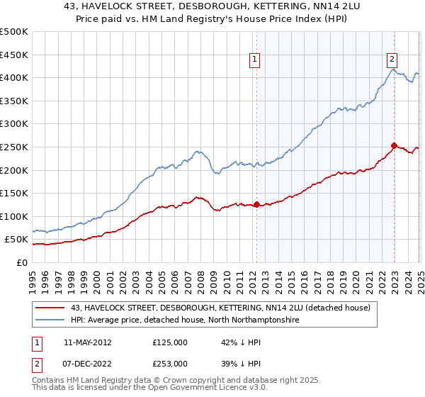 43, HAVELOCK STREET, DESBOROUGH, KETTERING, NN14 2LU: Price paid vs HM Land Registry's House Price Index