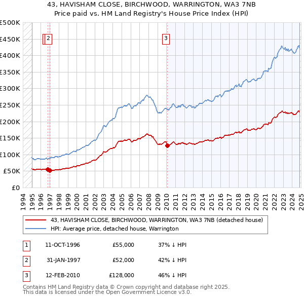 43, HAVISHAM CLOSE, BIRCHWOOD, WARRINGTON, WA3 7NB: Price paid vs HM Land Registry's House Price Index