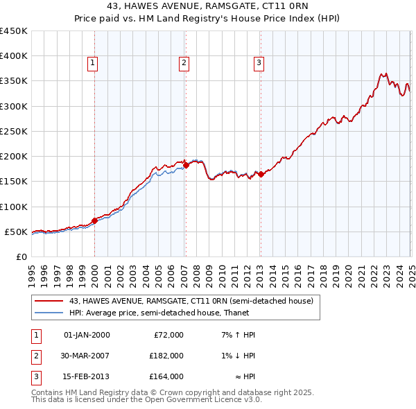 43, HAWES AVENUE, RAMSGATE, CT11 0RN: Price paid vs HM Land Registry's House Price Index