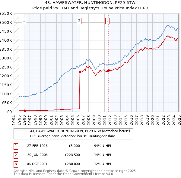 43, HAWESWATER, HUNTINGDON, PE29 6TW: Price paid vs HM Land Registry's House Price Index