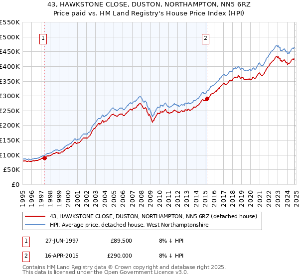 43, HAWKSTONE CLOSE, DUSTON, NORTHAMPTON, NN5 6RZ: Price paid vs HM Land Registry's House Price Index