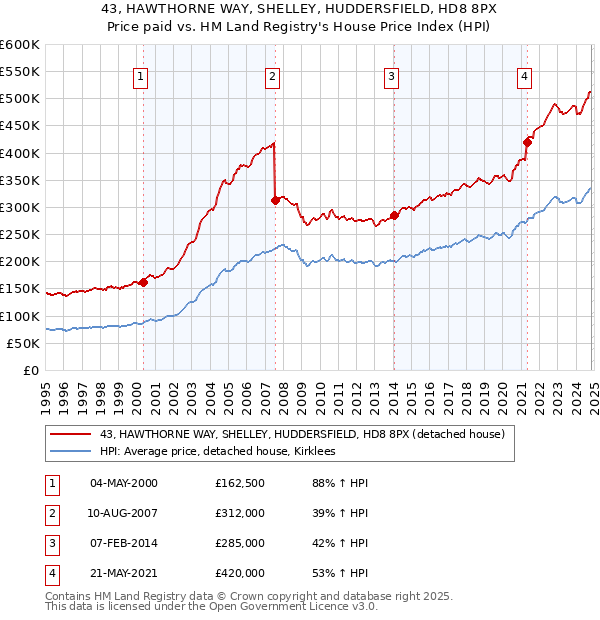 43, HAWTHORNE WAY, SHELLEY, HUDDERSFIELD, HD8 8PX: Price paid vs HM Land Registry's House Price Index