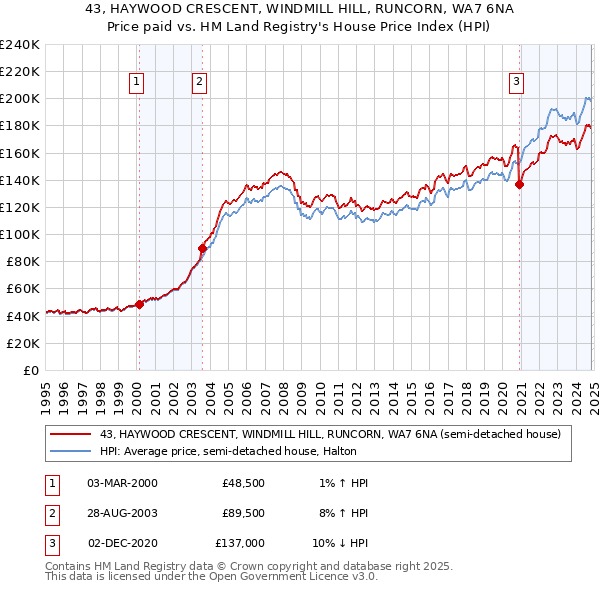 43, HAYWOOD CRESCENT, WINDMILL HILL, RUNCORN, WA7 6NA: Price paid vs HM Land Registry's House Price Index