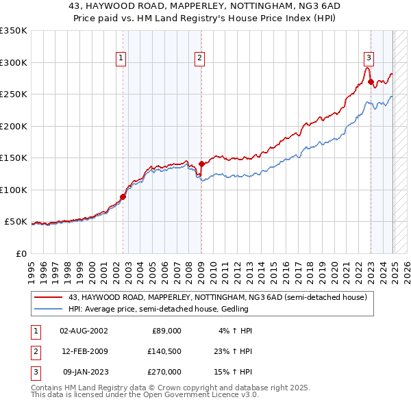 43, HAYWOOD ROAD, MAPPERLEY, NOTTINGHAM, NG3 6AD: Price paid vs HM Land Registry's House Price Index