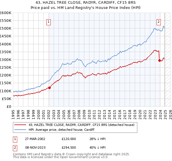 43, HAZEL TREE CLOSE, RADYR, CARDIFF, CF15 8RS: Price paid vs HM Land Registry's House Price Index