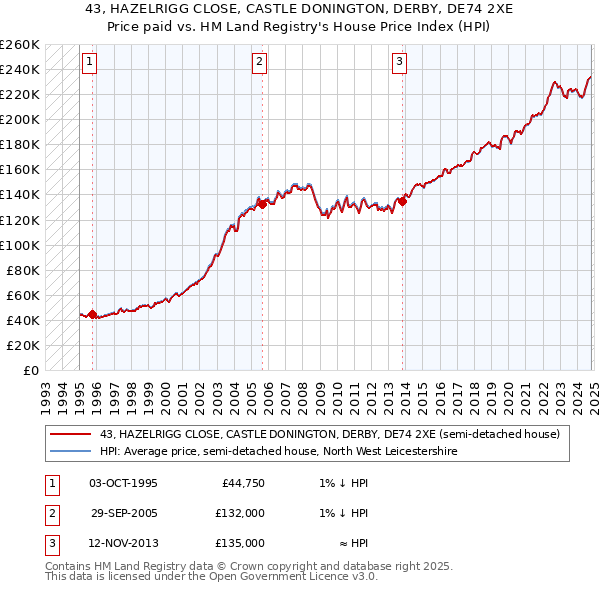 43, HAZELRIGG CLOSE, CASTLE DONINGTON, DERBY, DE74 2XE: Price paid vs HM Land Registry's House Price Index