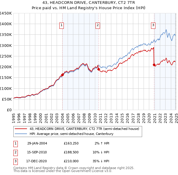 43, HEADCORN DRIVE, CANTERBURY, CT2 7TR: Price paid vs HM Land Registry's House Price Index