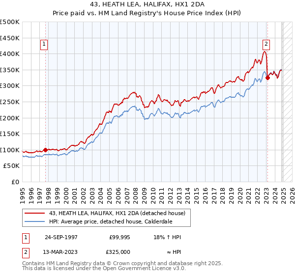 43, HEATH LEA, HALIFAX, HX1 2DA: Price paid vs HM Land Registry's House Price Index