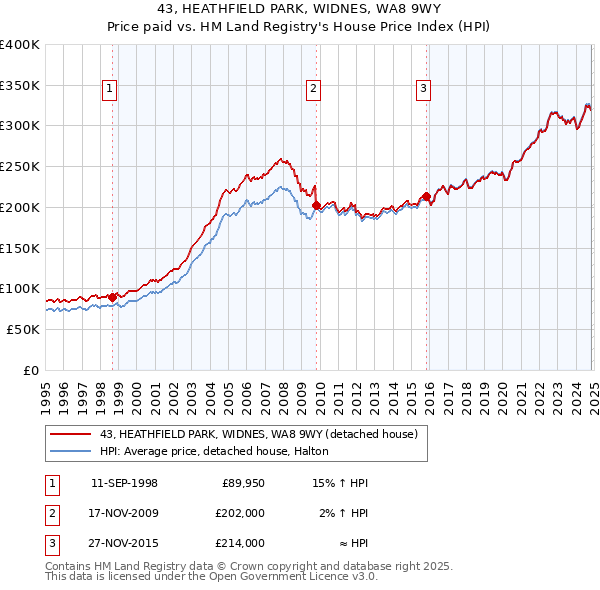 43, HEATHFIELD PARK, WIDNES, WA8 9WY: Price paid vs HM Land Registry's House Price Index