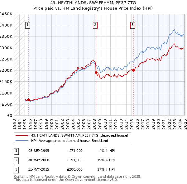 43, HEATHLANDS, SWAFFHAM, PE37 7TG: Price paid vs HM Land Registry's House Price Index