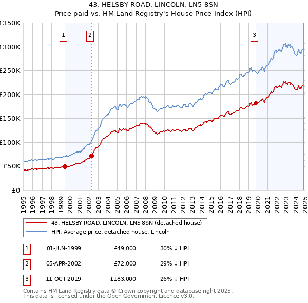 43, HELSBY ROAD, LINCOLN, LN5 8SN: Price paid vs HM Land Registry's House Price Index