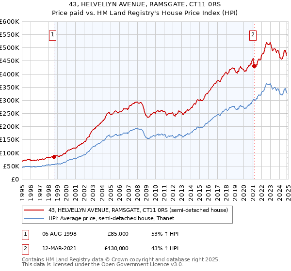 43, HELVELLYN AVENUE, RAMSGATE, CT11 0RS: Price paid vs HM Land Registry's House Price Index