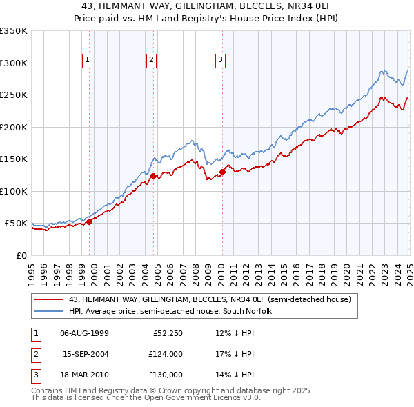 43, HEMMANT WAY, GILLINGHAM, BECCLES, NR34 0LF: Price paid vs HM Land Registry's House Price Index