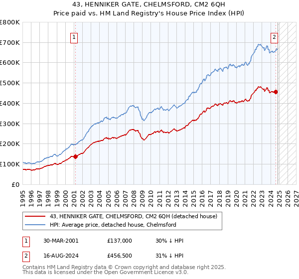 43, HENNIKER GATE, CHELMSFORD, CM2 6QH: Price paid vs HM Land Registry's House Price Index