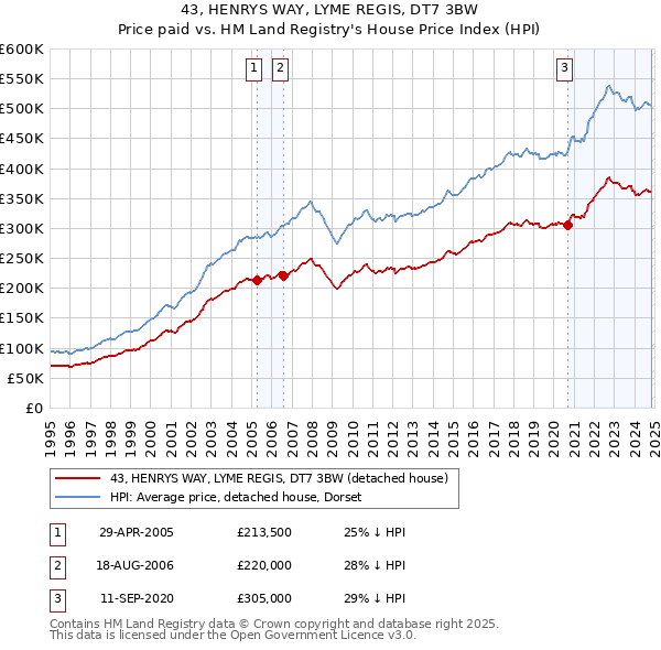 43, HENRYS WAY, LYME REGIS, DT7 3BW: Price paid vs HM Land Registry's House Price Index