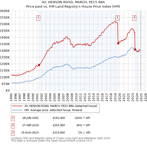 43, HENSON ROAD, MARCH, PE15 8BA: Price paid vs HM Land Registry's House Price Index