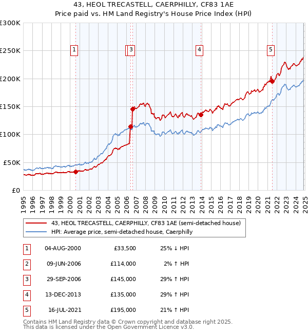 43, HEOL TRECASTELL, CAERPHILLY, CF83 1AE: Price paid vs HM Land Registry's House Price Index