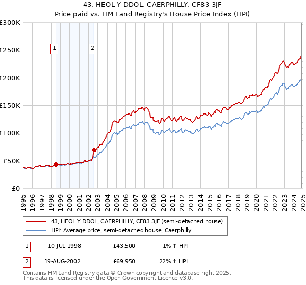 43, HEOL Y DDOL, CAERPHILLY, CF83 3JF: Price paid vs HM Land Registry's House Price Index