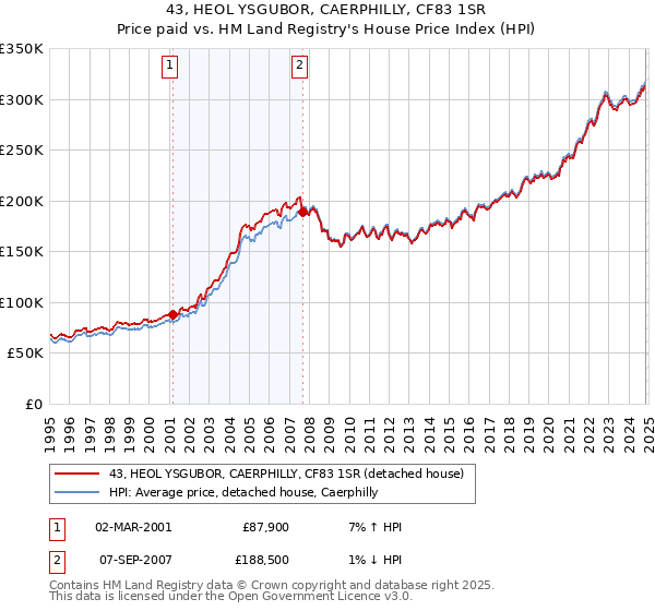 43, HEOL YSGUBOR, CAERPHILLY, CF83 1SR: Price paid vs HM Land Registry's House Price Index