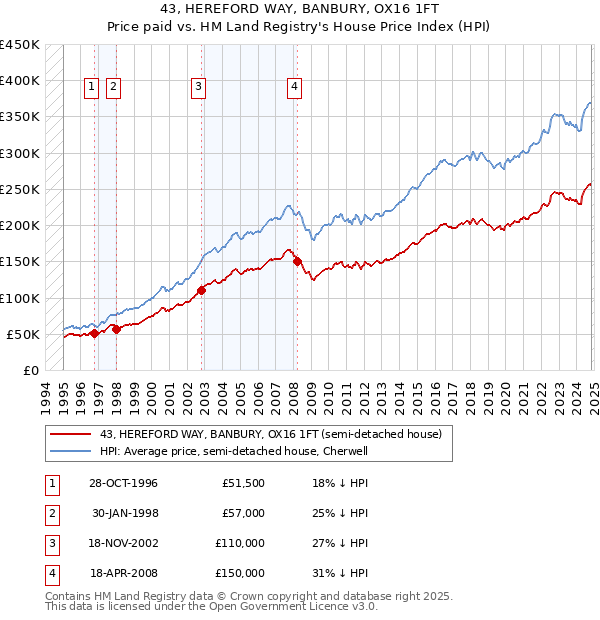 43, HEREFORD WAY, BANBURY, OX16 1FT: Price paid vs HM Land Registry's House Price Index