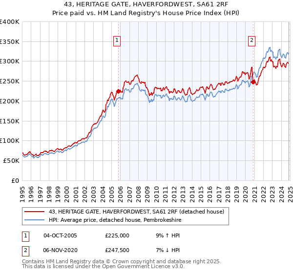 43, HERITAGE GATE, HAVERFORDWEST, SA61 2RF: Price paid vs HM Land Registry's House Price Index