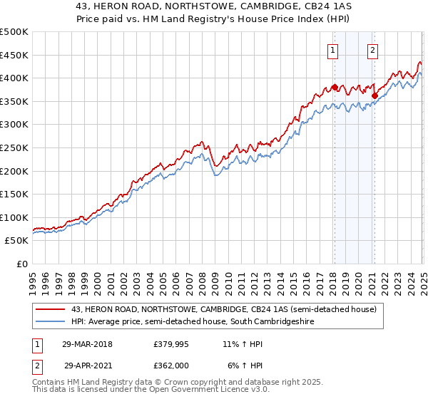 43, HERON ROAD, NORTHSTOWE, CAMBRIDGE, CB24 1AS: Price paid vs HM Land Registry's House Price Index