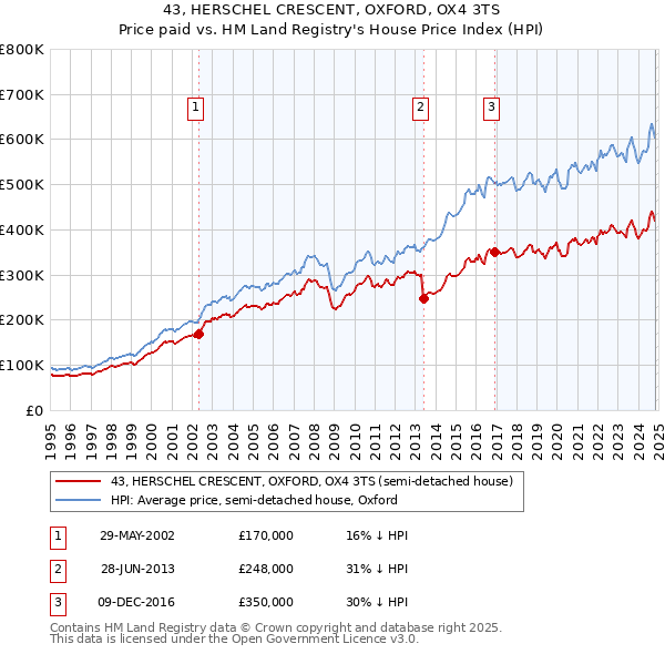 43, HERSCHEL CRESCENT, OXFORD, OX4 3TS: Price paid vs HM Land Registry's House Price Index