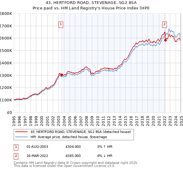 43, HERTFORD ROAD, STEVENAGE, SG2 8SA: Price paid vs HM Land Registry's House Price Index