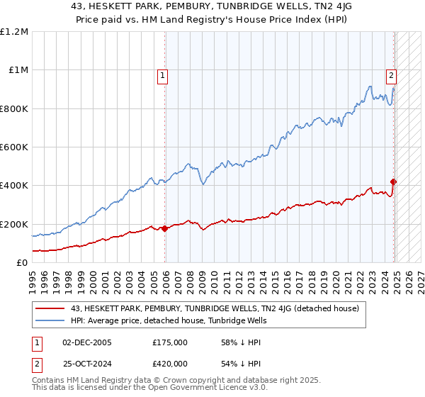 43, HESKETT PARK, PEMBURY, TUNBRIDGE WELLS, TN2 4JG: Price paid vs HM Land Registry's House Price Index