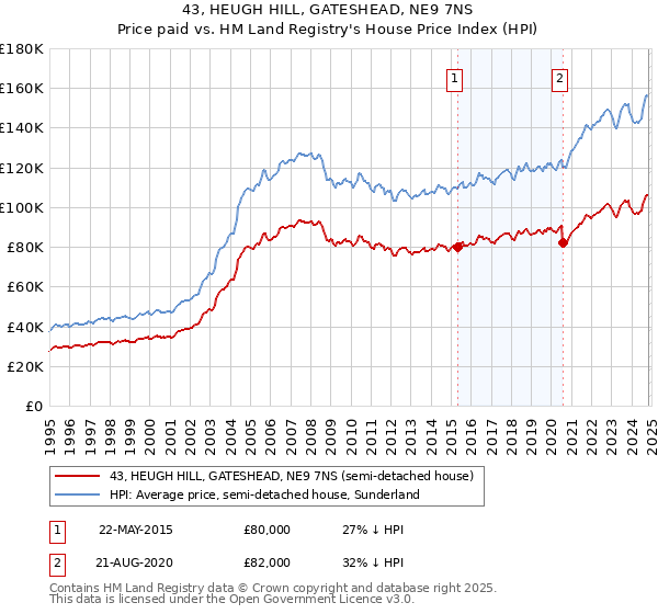 43, HEUGH HILL, GATESHEAD, NE9 7NS: Price paid vs HM Land Registry's House Price Index