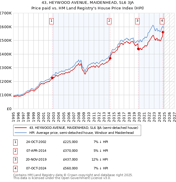 43, HEYWOOD AVENUE, MAIDENHEAD, SL6 3JA: Price paid vs HM Land Registry's House Price Index