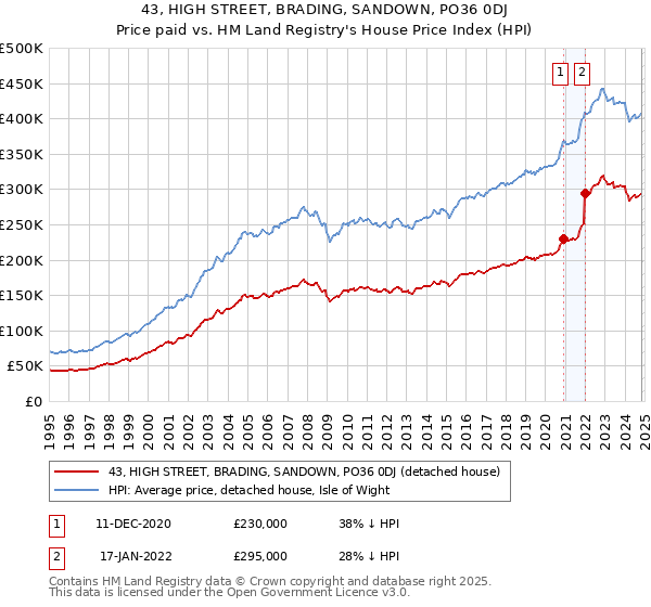 43, HIGH STREET, BRADING, SANDOWN, PO36 0DJ: Price paid vs HM Land Registry's House Price Index