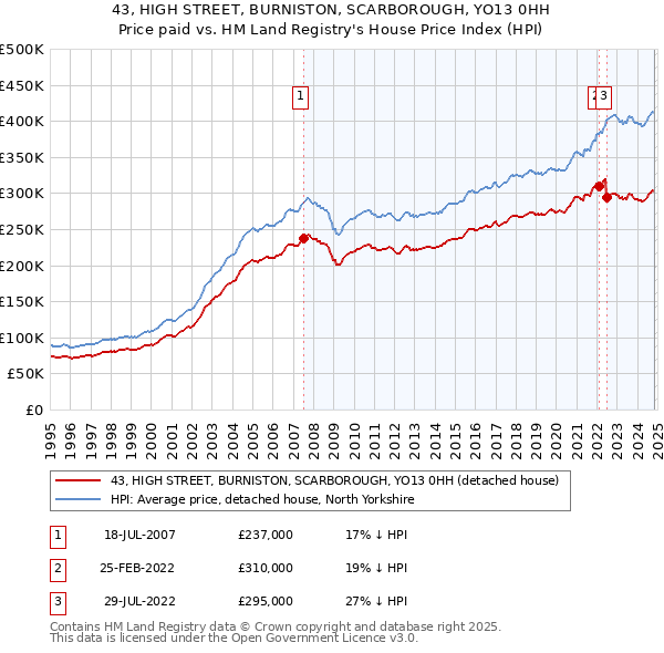 43, HIGH STREET, BURNISTON, SCARBOROUGH, YO13 0HH: Price paid vs HM Land Registry's House Price Index