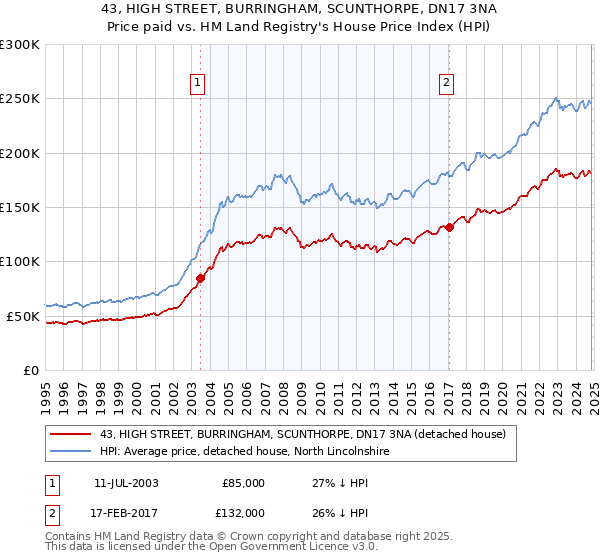 43, HIGH STREET, BURRINGHAM, SCUNTHORPE, DN17 3NA: Price paid vs HM Land Registry's House Price Index