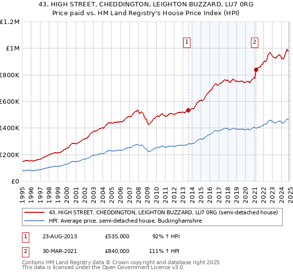 43, HIGH STREET, CHEDDINGTON, LEIGHTON BUZZARD, LU7 0RG: Price paid vs HM Land Registry's House Price Index