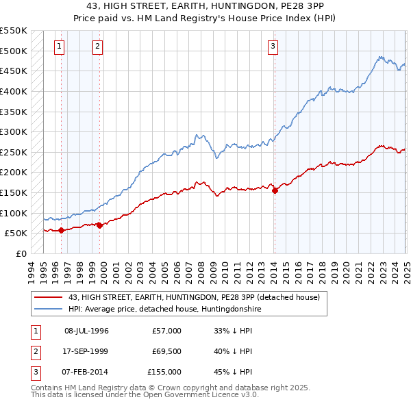 43, HIGH STREET, EARITH, HUNTINGDON, PE28 3PP: Price paid vs HM Land Registry's House Price Index