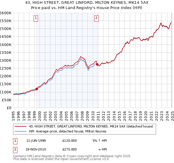 43, HIGH STREET, GREAT LINFORD, MILTON KEYNES, MK14 5AX: Price paid vs HM Land Registry's House Price Index