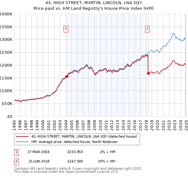 43, HIGH STREET, MARTIN, LINCOLN, LN4 3QY: Price paid vs HM Land Registry's House Price Index